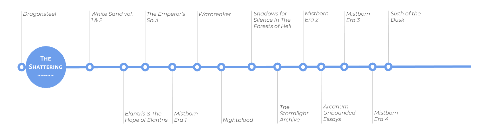 Visual Cosmere Timeline  The way of kings, Stormlight archive
