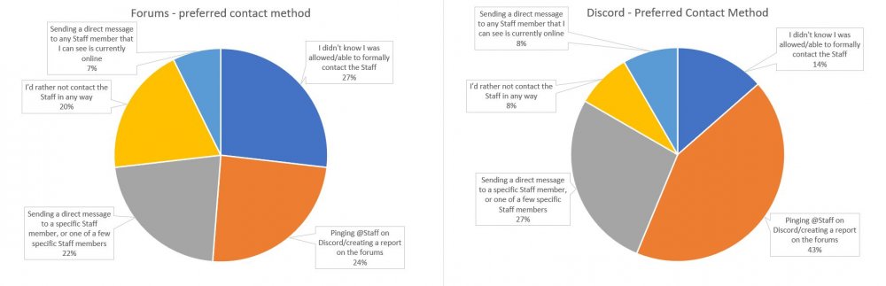 Two pie charts labeled "Forums - preferred contact method" on the left, and "Discord - preferred contact method" on the right. The Discord one shows a larger preferences for pinging Staff/creating a report, while the forums one shows a larger preference for not contacting the Staff in any way.